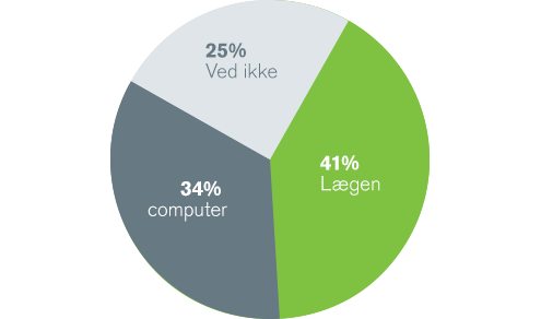 Om ti år tror flere danskere på en 
computers vurdering af data end lægen.